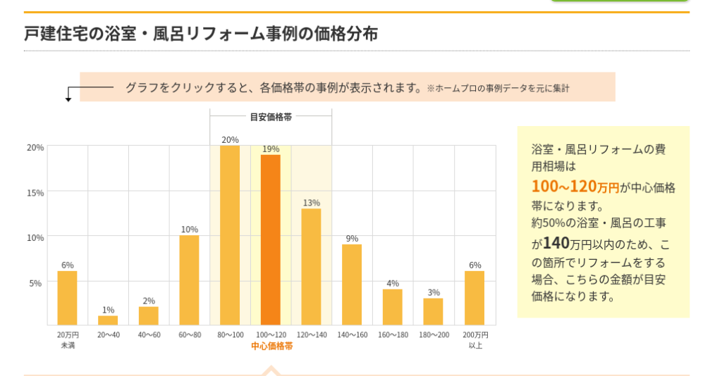 お風呂リフォーム見積もり　価格や費用がしりたい！その相場は？